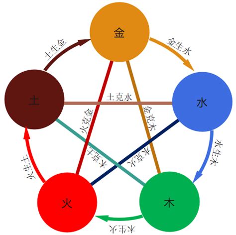 水 五行|五行思想